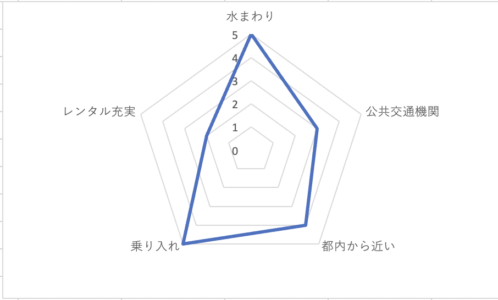 レーダーチャート
