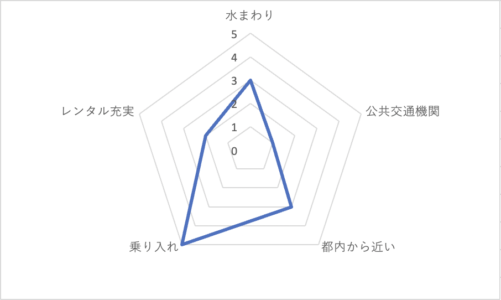 レーダーチャート